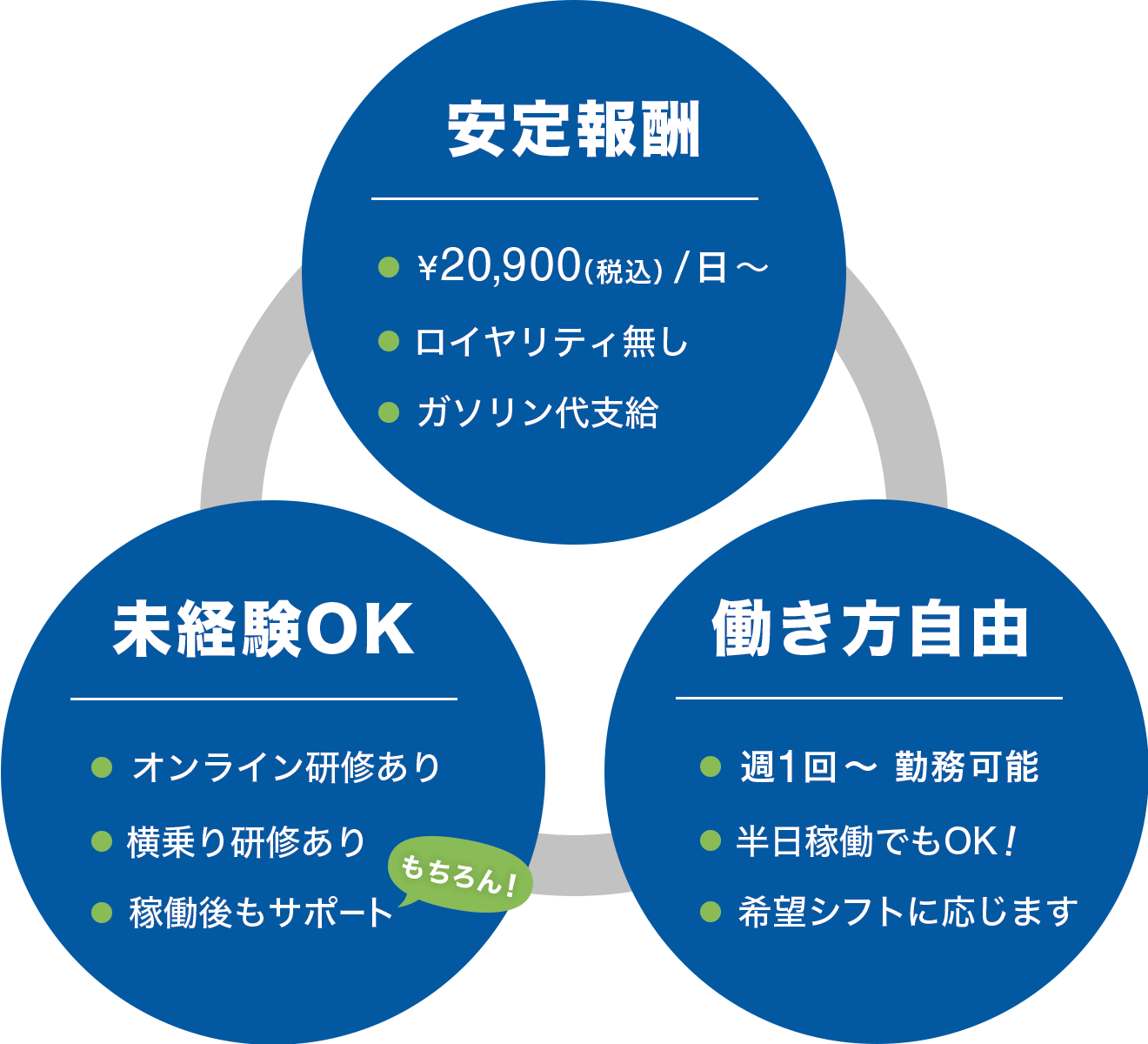 安定報酬 未経験OK 働き方自由