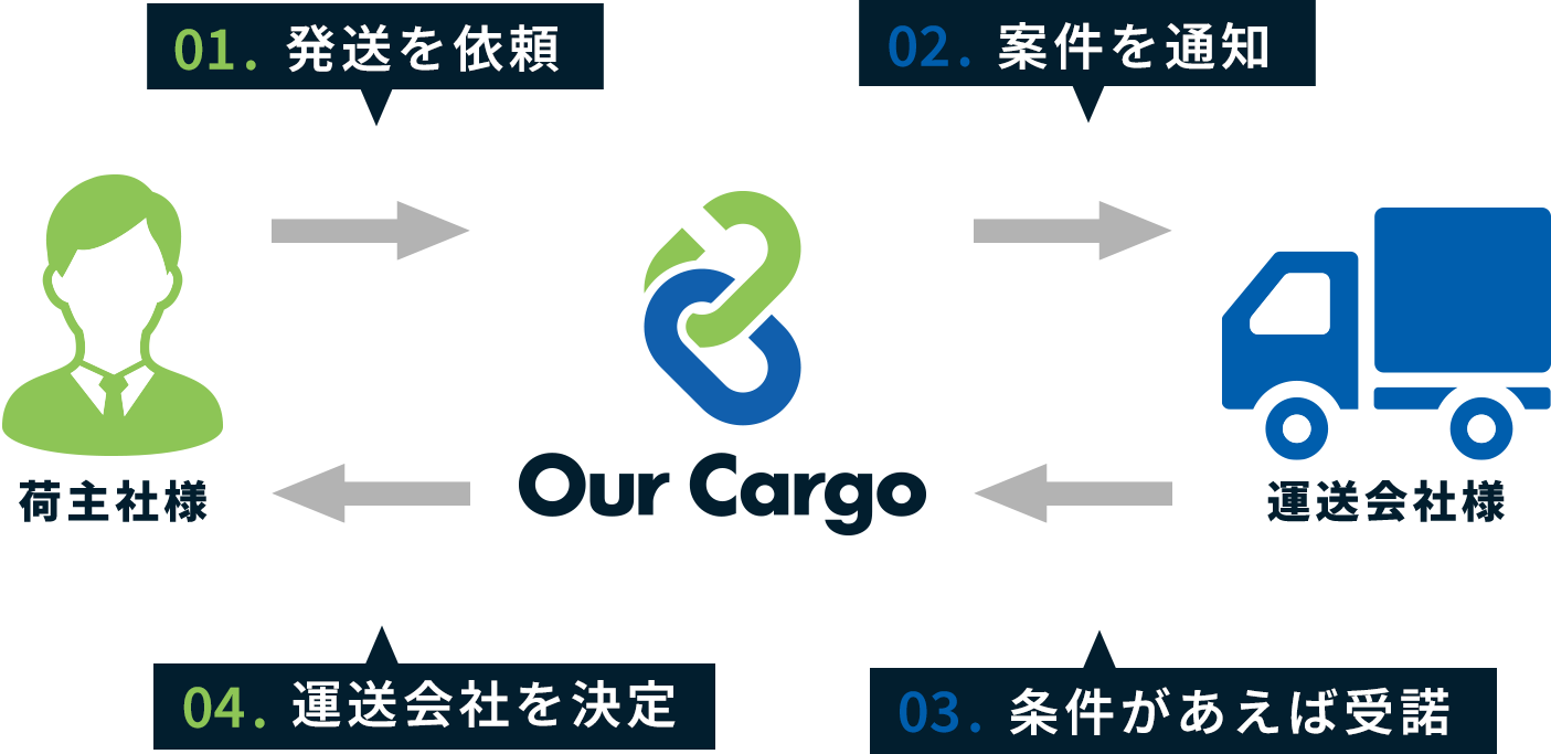 荷主様からOurCargoにいただいた配送依頼は、各運送会社へすぐ共有されます。案件を運送会社が依頼を受諾しましたら、依頼の成立を荷主様へご連絡いたします。